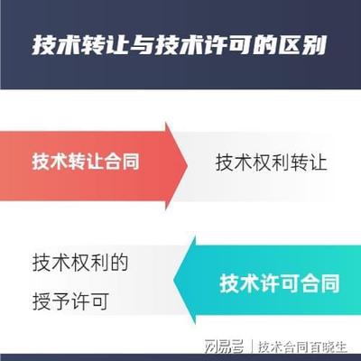 技術轉讓合同與技術許可合同的區別