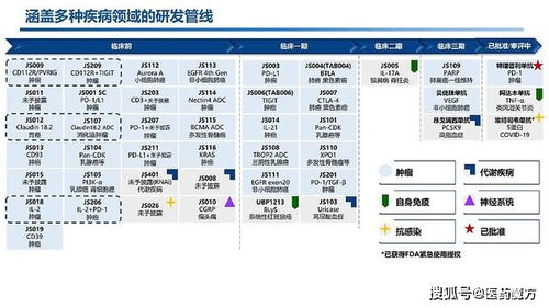 君實生物中報業績亮眼 上半年收入暴增268%，超40項創新管線與技術轉讓驅動增長
